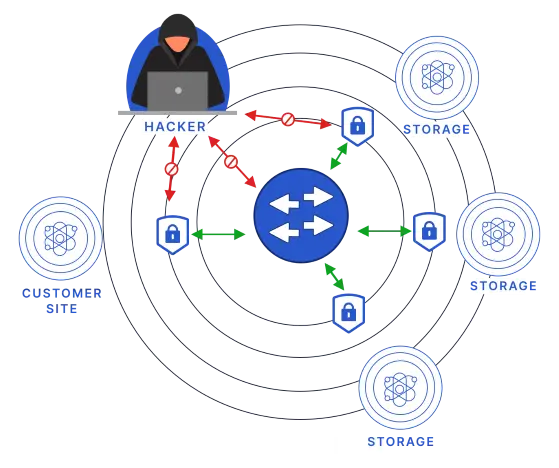Data At Rest Encryptor Applications